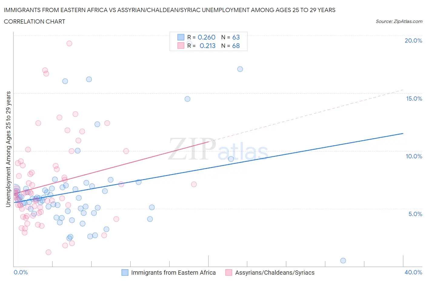 Immigrants from Eastern Africa vs Assyrian/Chaldean/Syriac Unemployment Among Ages 25 to 29 years
