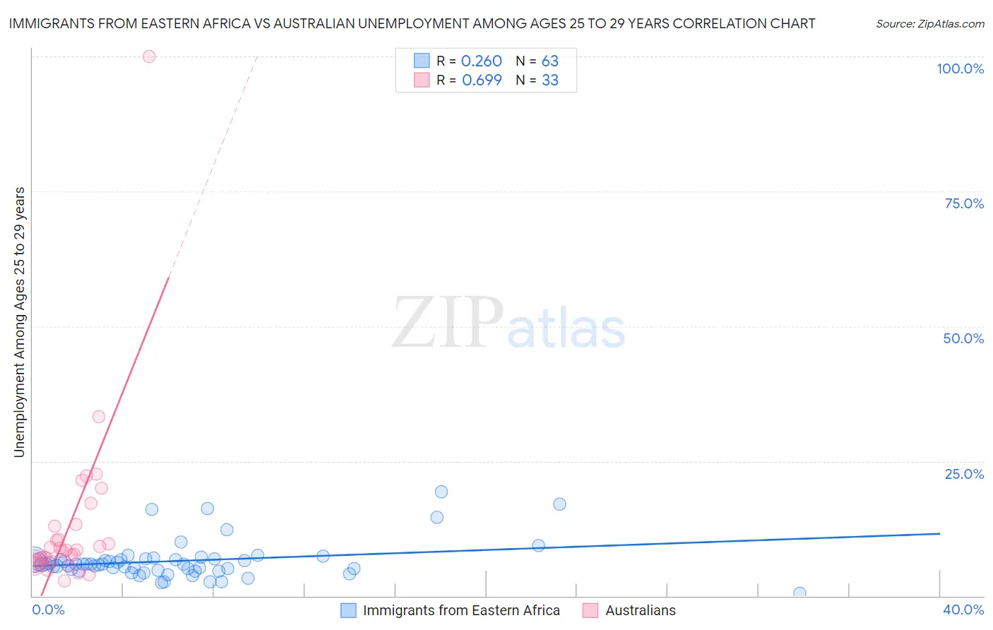 Immigrants from Eastern Africa vs Australian Unemployment Among Ages 25 to 29 years