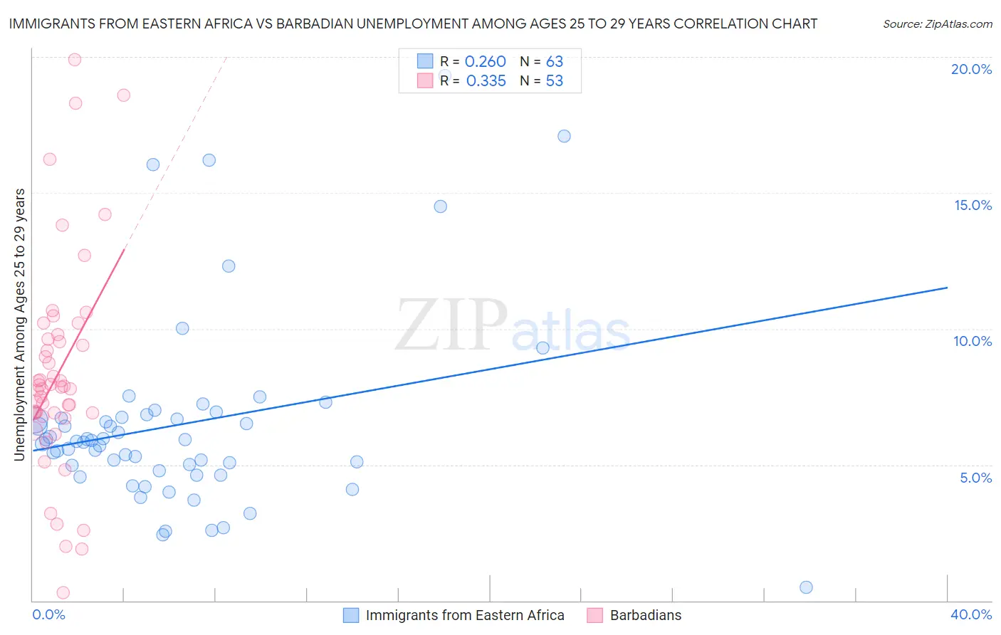 Immigrants from Eastern Africa vs Barbadian Unemployment Among Ages 25 to 29 years