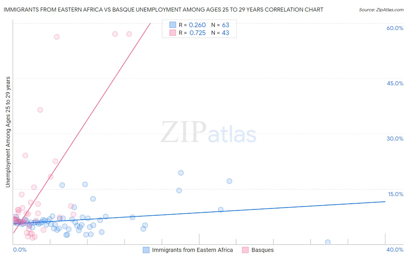 Immigrants from Eastern Africa vs Basque Unemployment Among Ages 25 to 29 years
