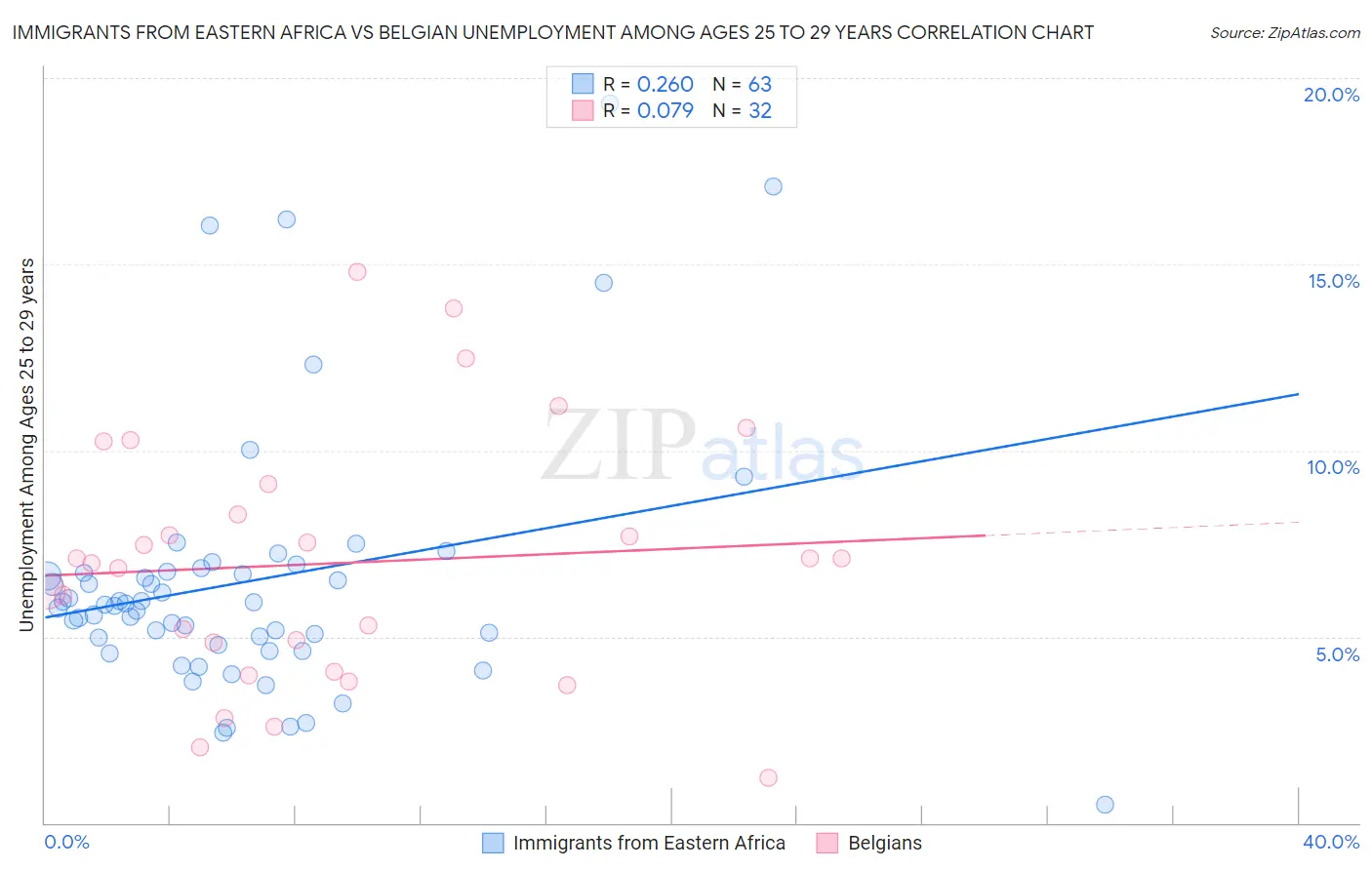 Immigrants from Eastern Africa vs Belgian Unemployment Among Ages 25 to 29 years