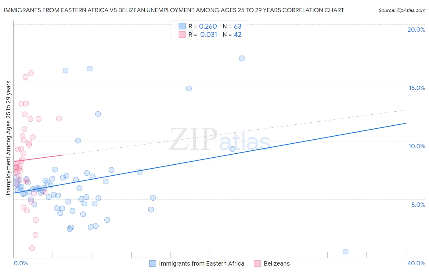 Immigrants from Eastern Africa vs Belizean Unemployment Among Ages 25 to 29 years