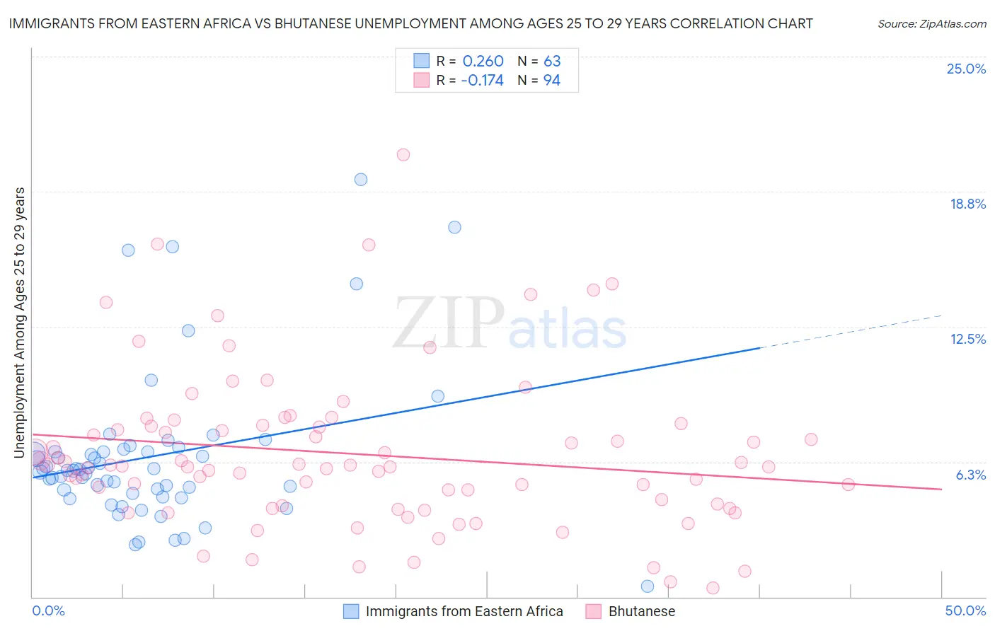 Immigrants from Eastern Africa vs Bhutanese Unemployment Among Ages 25 to 29 years