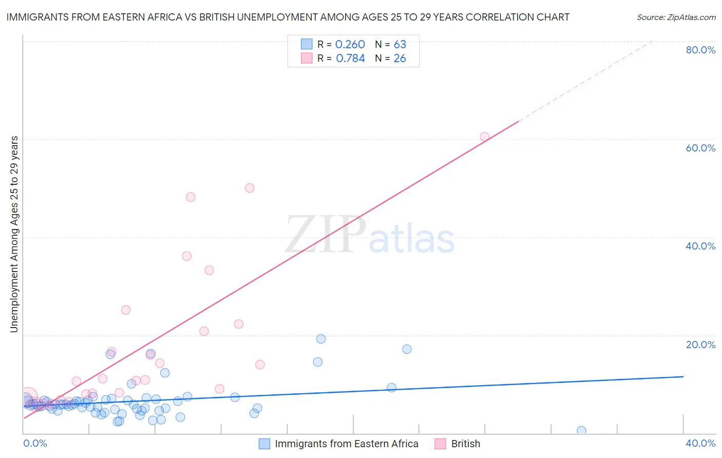 Immigrants from Eastern Africa vs British Unemployment Among Ages 25 to 29 years