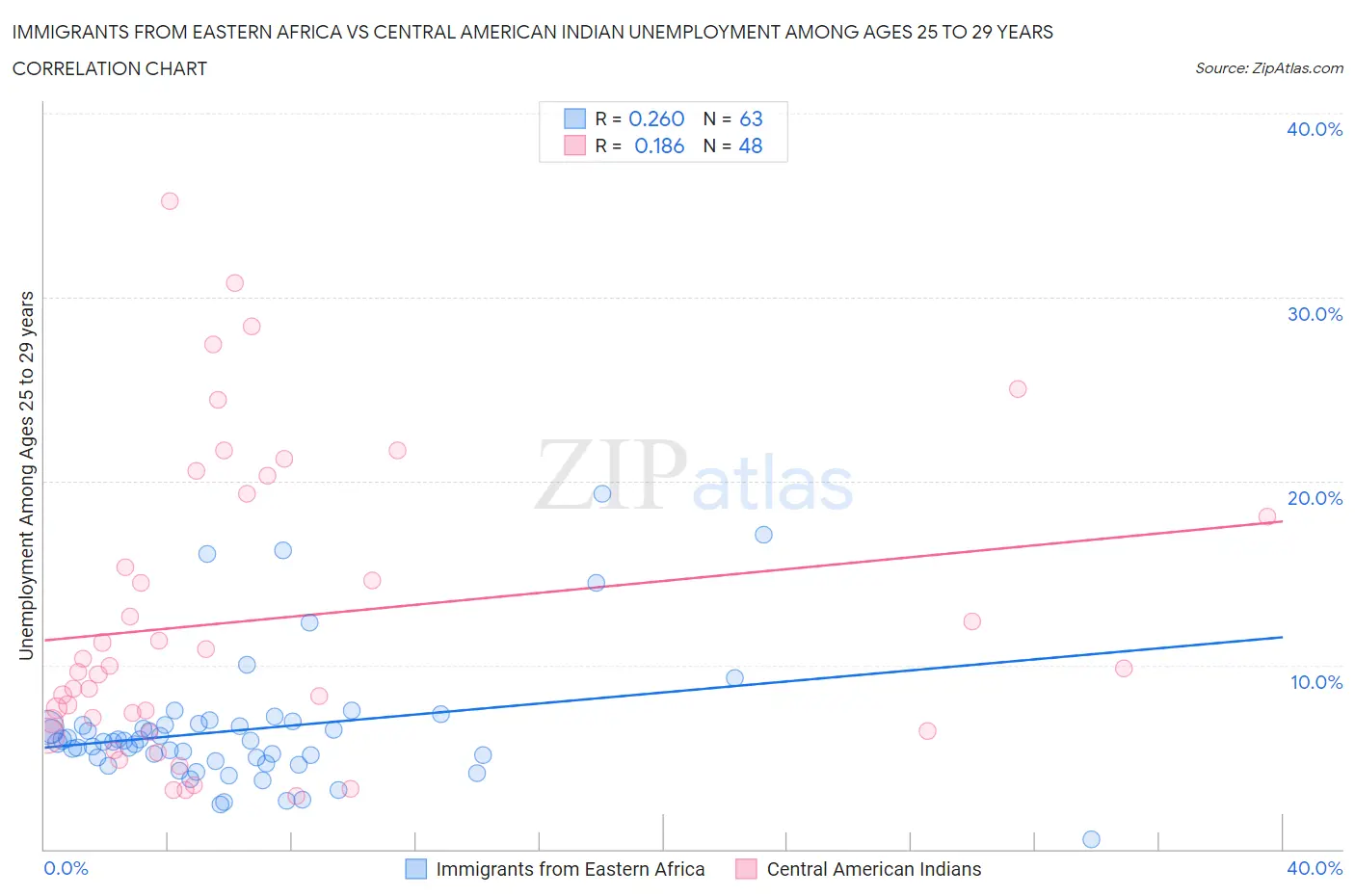 Immigrants from Eastern Africa vs Central American Indian Unemployment Among Ages 25 to 29 years