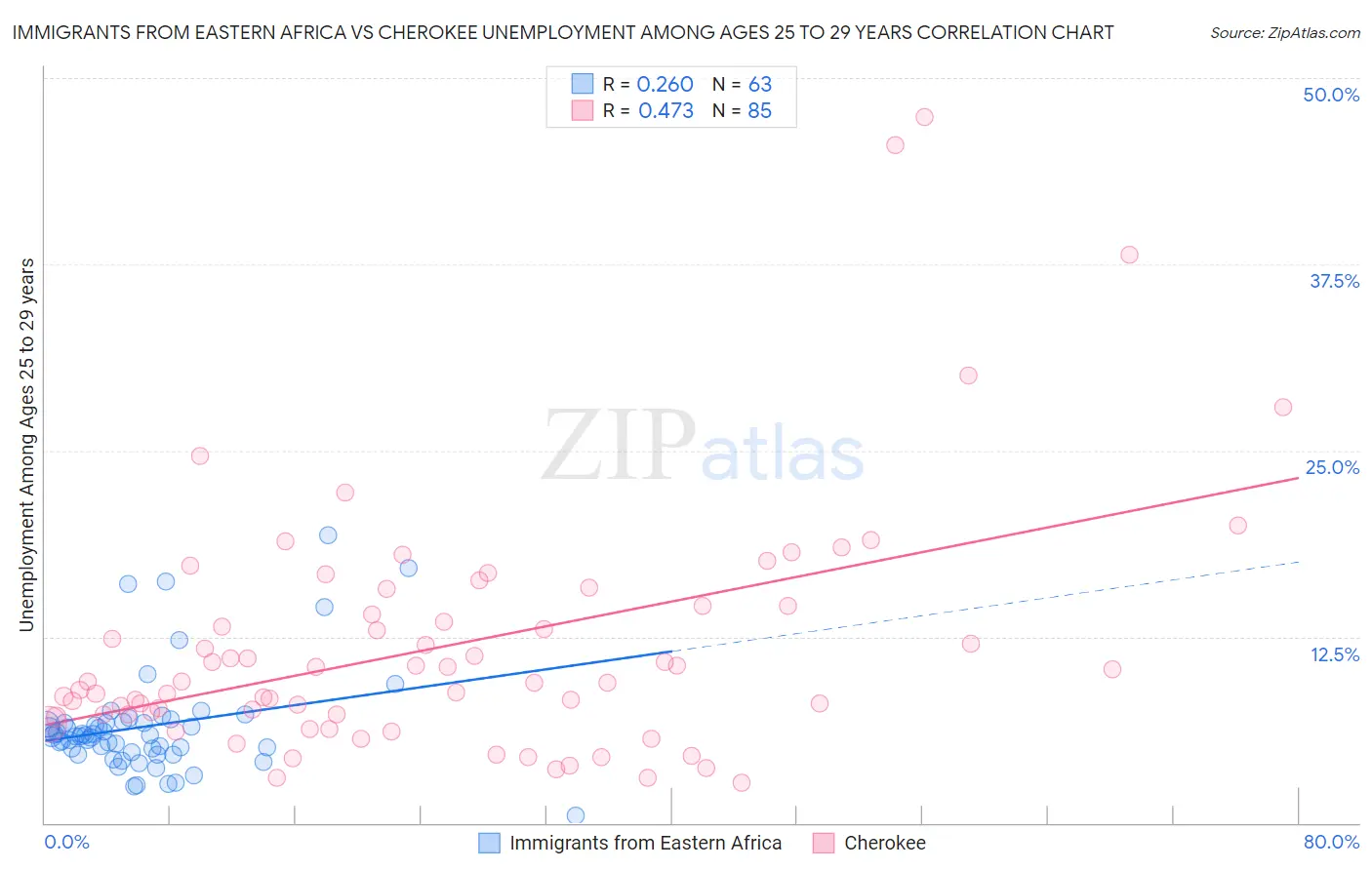 Immigrants from Eastern Africa vs Cherokee Unemployment Among Ages 25 to 29 years