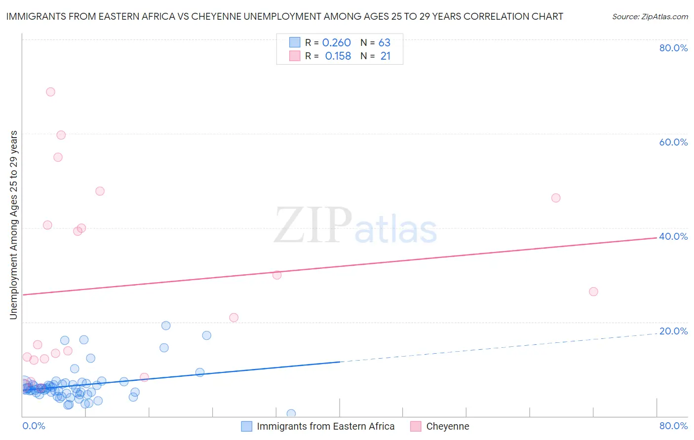 Immigrants from Eastern Africa vs Cheyenne Unemployment Among Ages 25 to 29 years