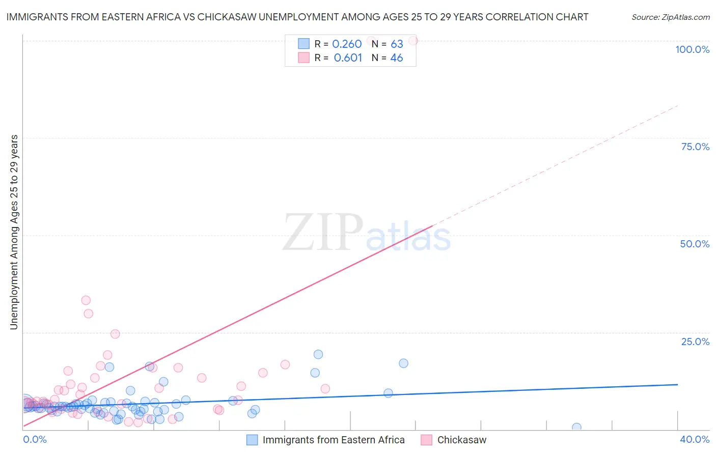 Immigrants from Eastern Africa vs Chickasaw Unemployment Among Ages 25 to 29 years
