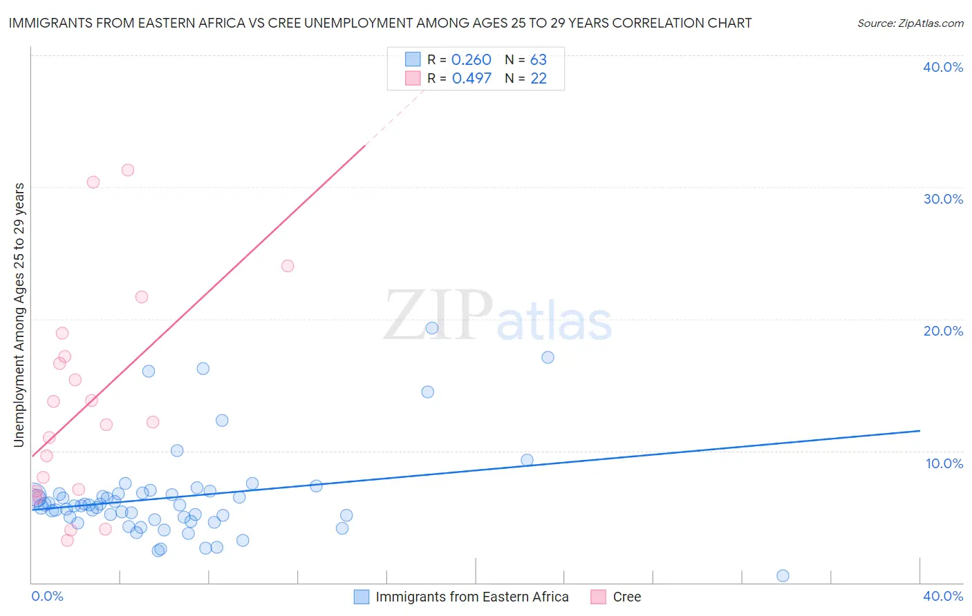 Immigrants from Eastern Africa vs Cree Unemployment Among Ages 25 to 29 years