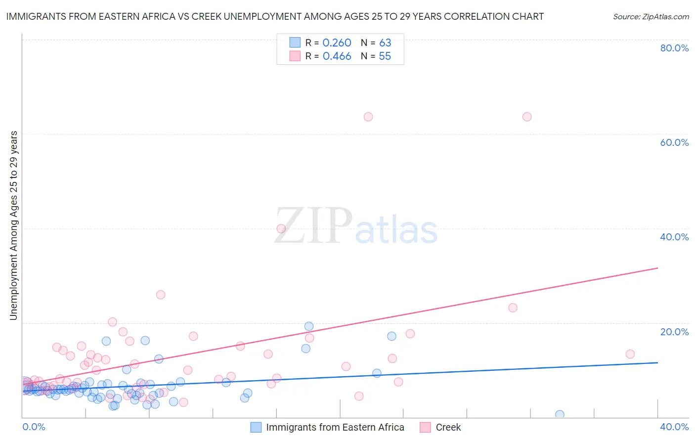 Immigrants from Eastern Africa vs Creek Unemployment Among Ages 25 to 29 years