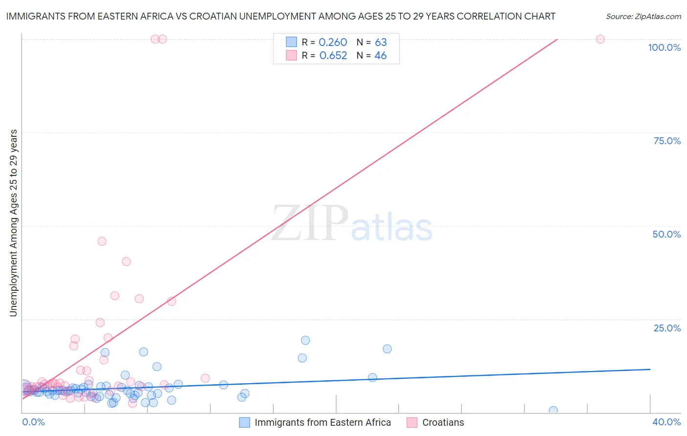 Immigrants from Eastern Africa vs Croatian Unemployment Among Ages 25 to 29 years