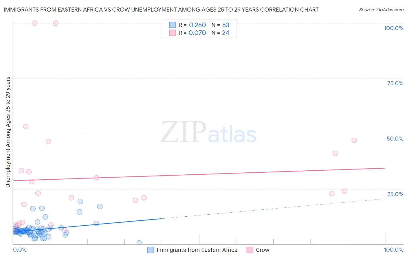 Immigrants from Eastern Africa vs Crow Unemployment Among Ages 25 to 29 years