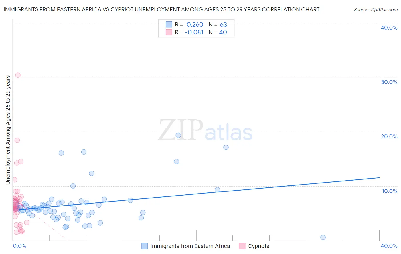 Immigrants from Eastern Africa vs Cypriot Unemployment Among Ages 25 to 29 years