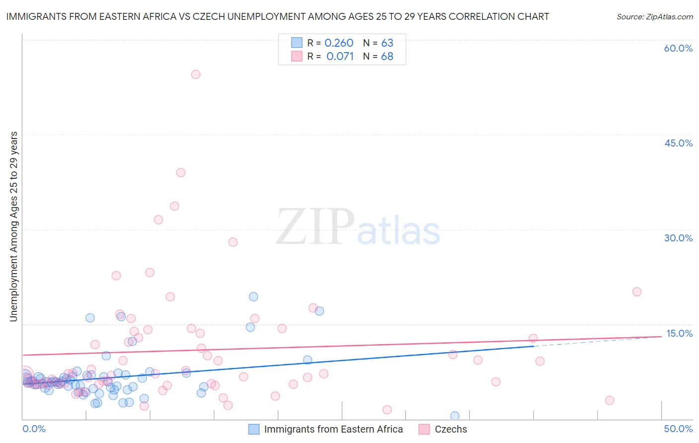 Immigrants from Eastern Africa vs Czech Unemployment Among Ages 25 to 29 years