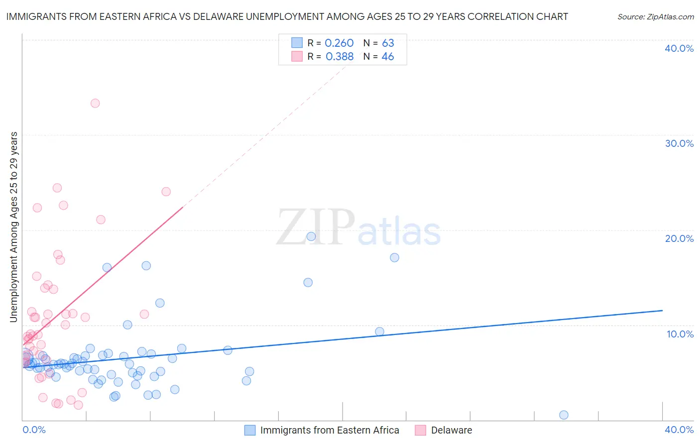Immigrants from Eastern Africa vs Delaware Unemployment Among Ages 25 to 29 years