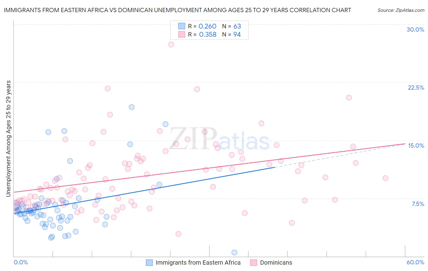 Immigrants from Eastern Africa vs Dominican Unemployment Among Ages 25 to 29 years