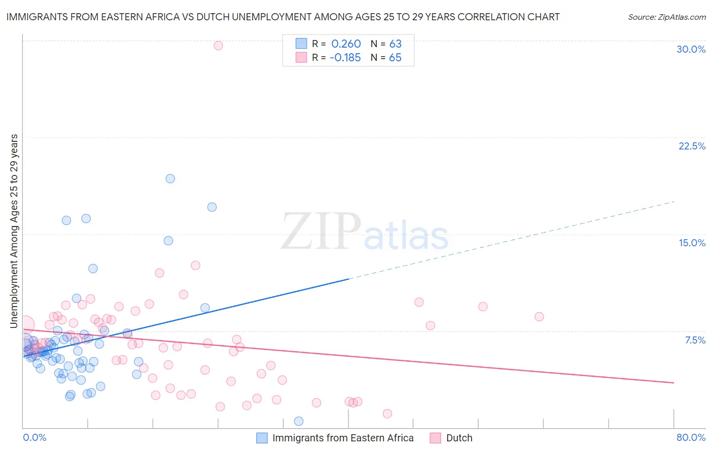 Immigrants from Eastern Africa vs Dutch Unemployment Among Ages 25 to 29 years