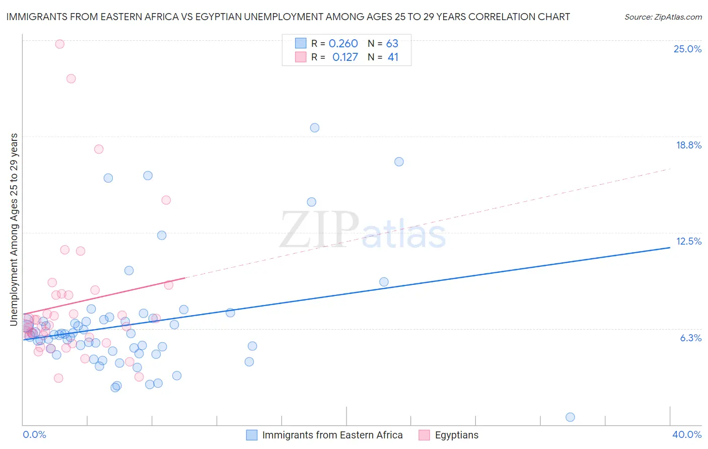 Immigrants from Eastern Africa vs Egyptian Unemployment Among Ages 25 to 29 years