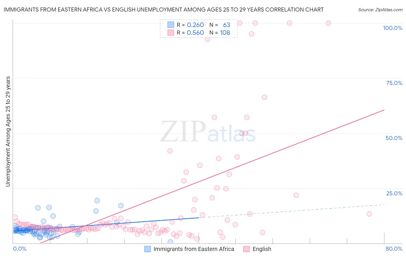 Immigrants from Eastern Africa vs English Unemployment Among Ages 25 to 29 years