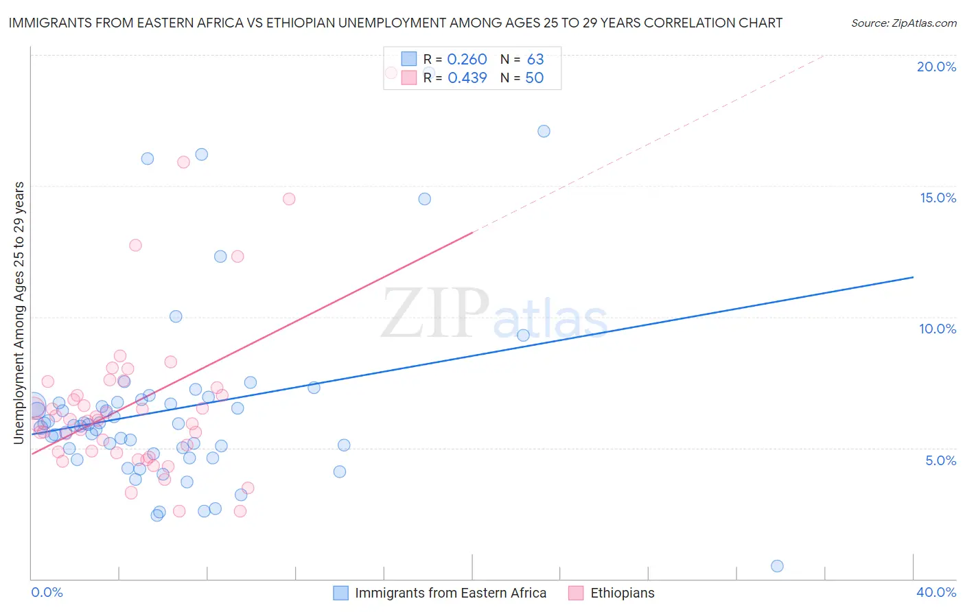 Immigrants from Eastern Africa vs Ethiopian Unemployment Among Ages 25 to 29 years