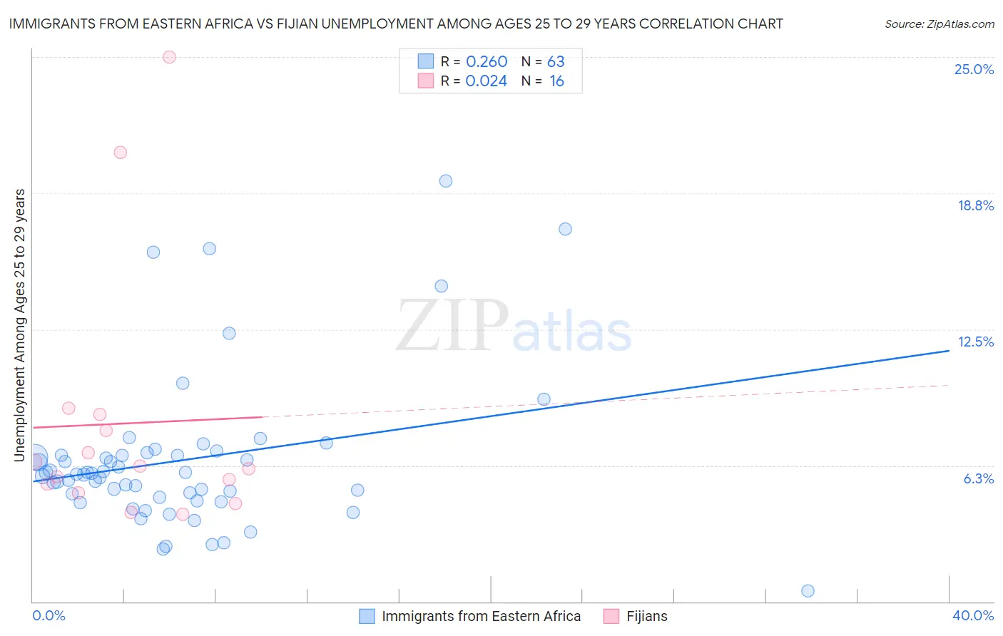 Immigrants from Eastern Africa vs Fijian Unemployment Among Ages 25 to 29 years