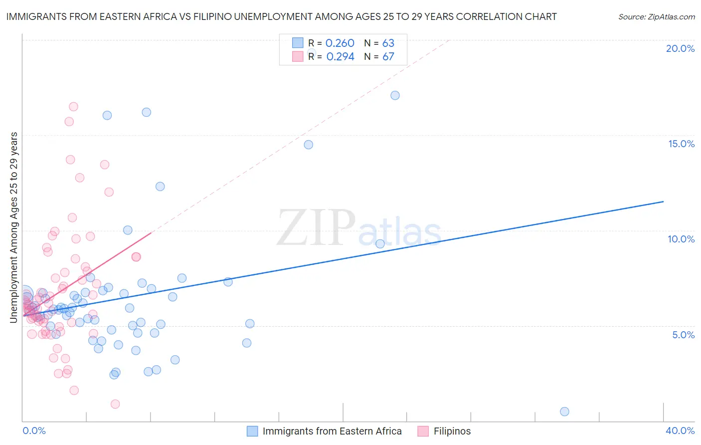 Immigrants from Eastern Africa vs Filipino Unemployment Among Ages 25 to 29 years