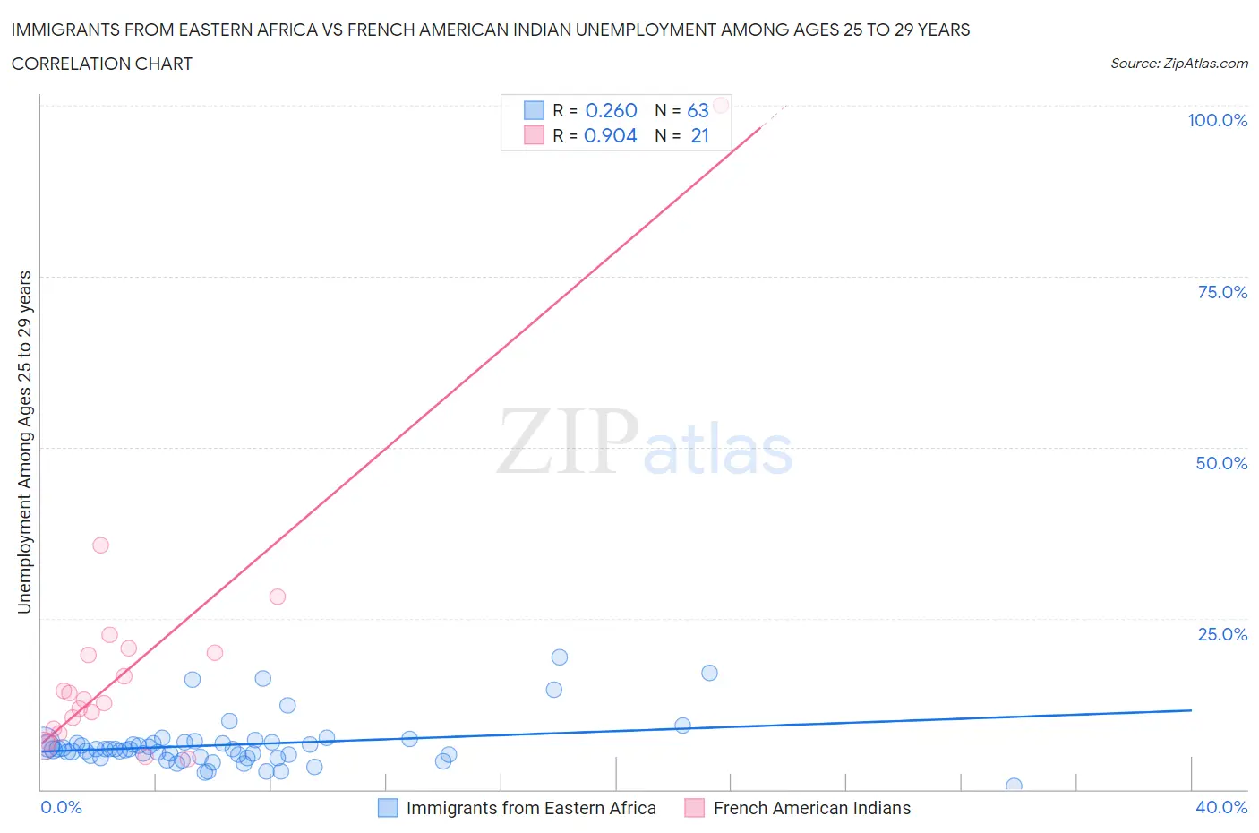 Immigrants from Eastern Africa vs French American Indian Unemployment Among Ages 25 to 29 years