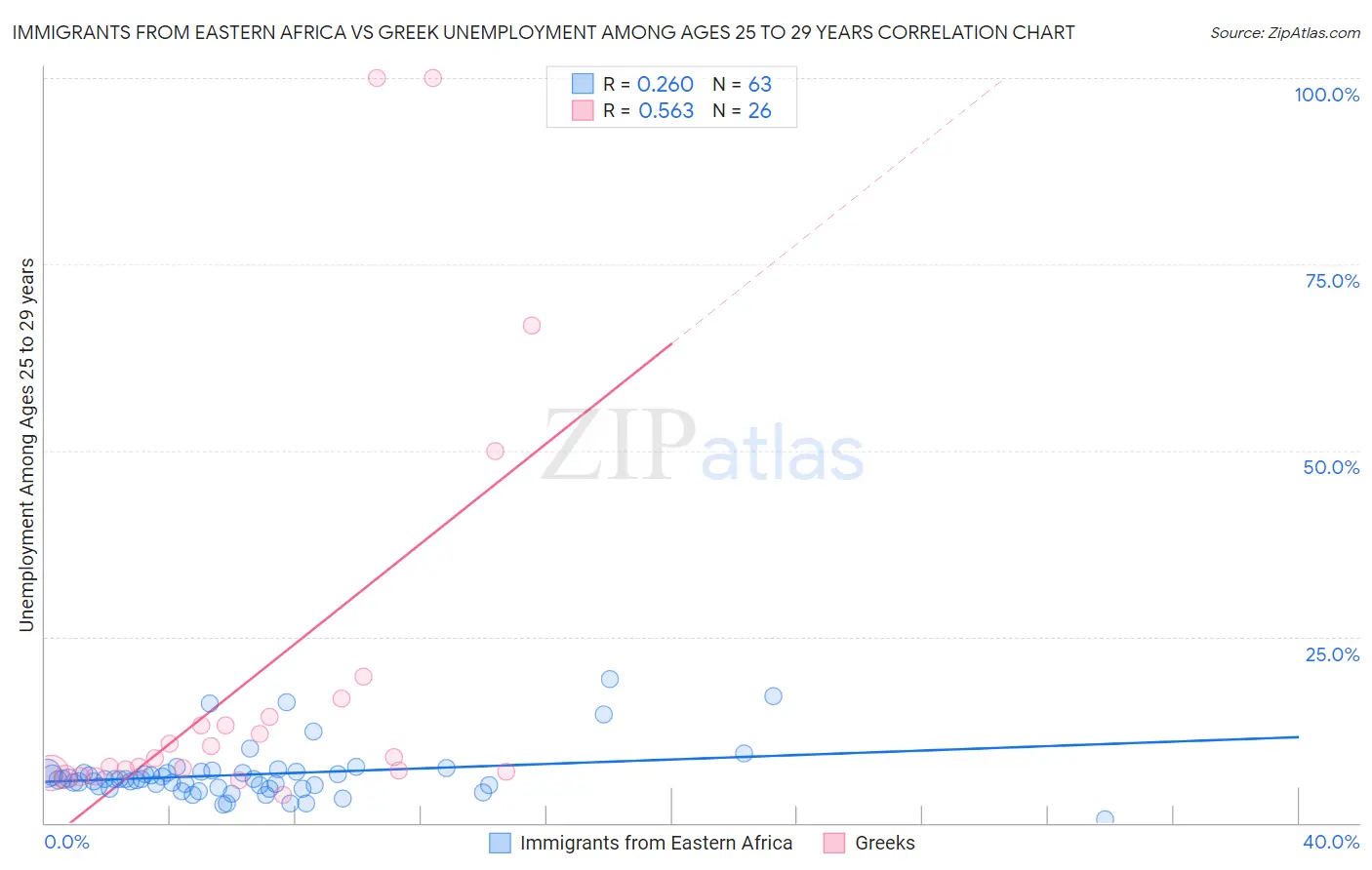 Immigrants from Eastern Africa vs Greek Unemployment Among Ages 25 to 29 years