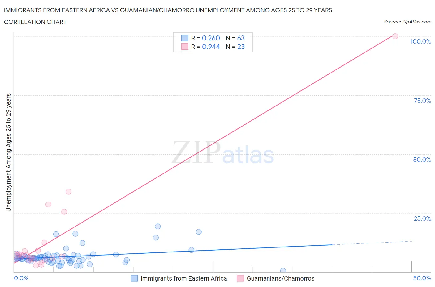 Immigrants from Eastern Africa vs Guamanian/Chamorro Unemployment Among Ages 25 to 29 years