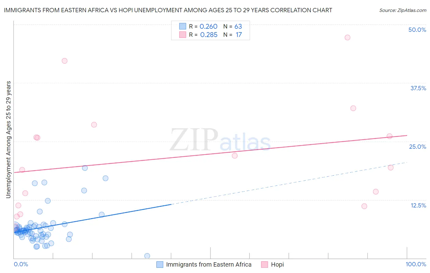 Immigrants from Eastern Africa vs Hopi Unemployment Among Ages 25 to 29 years