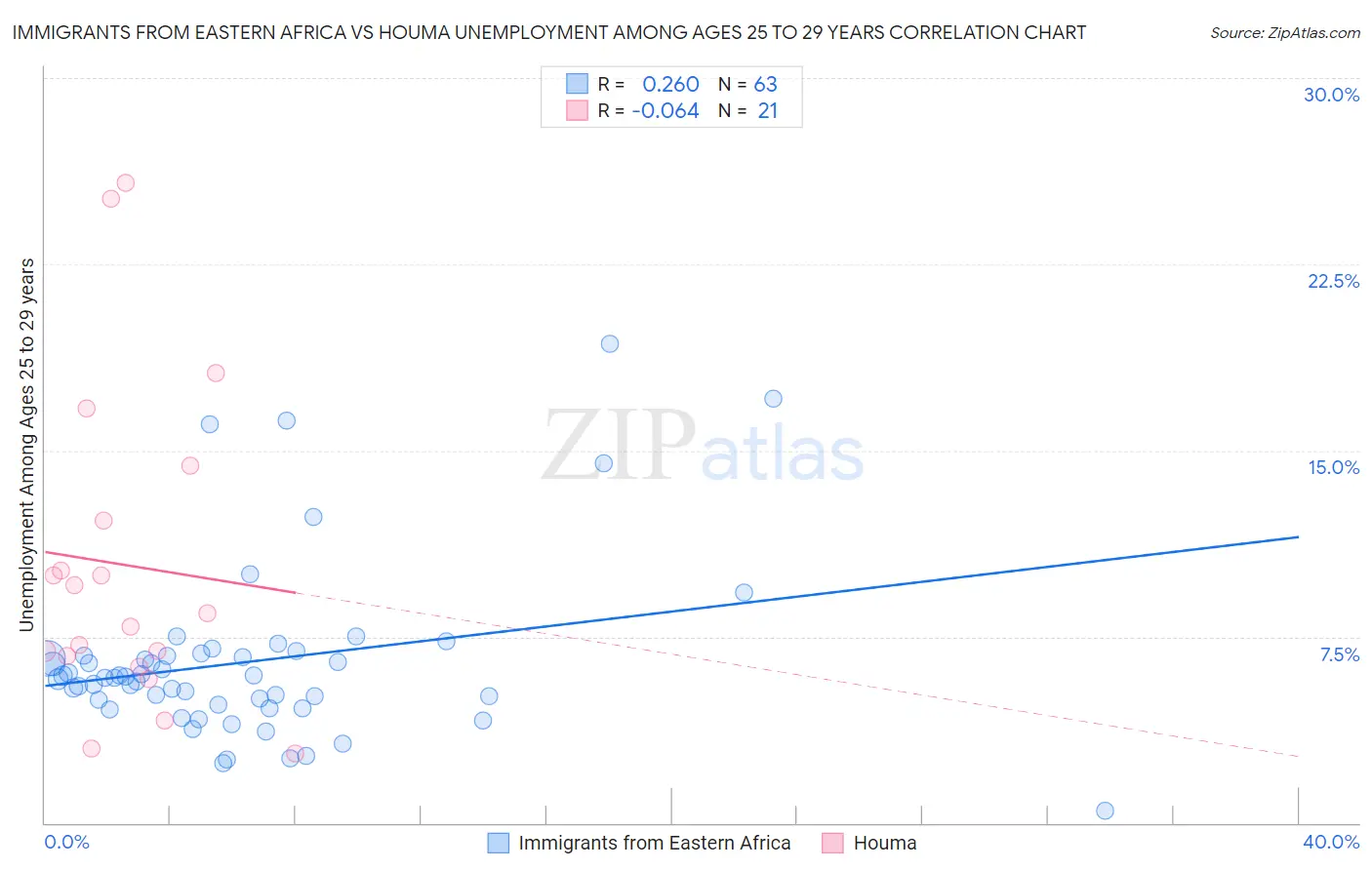 Immigrants from Eastern Africa vs Houma Unemployment Among Ages 25 to 29 years
