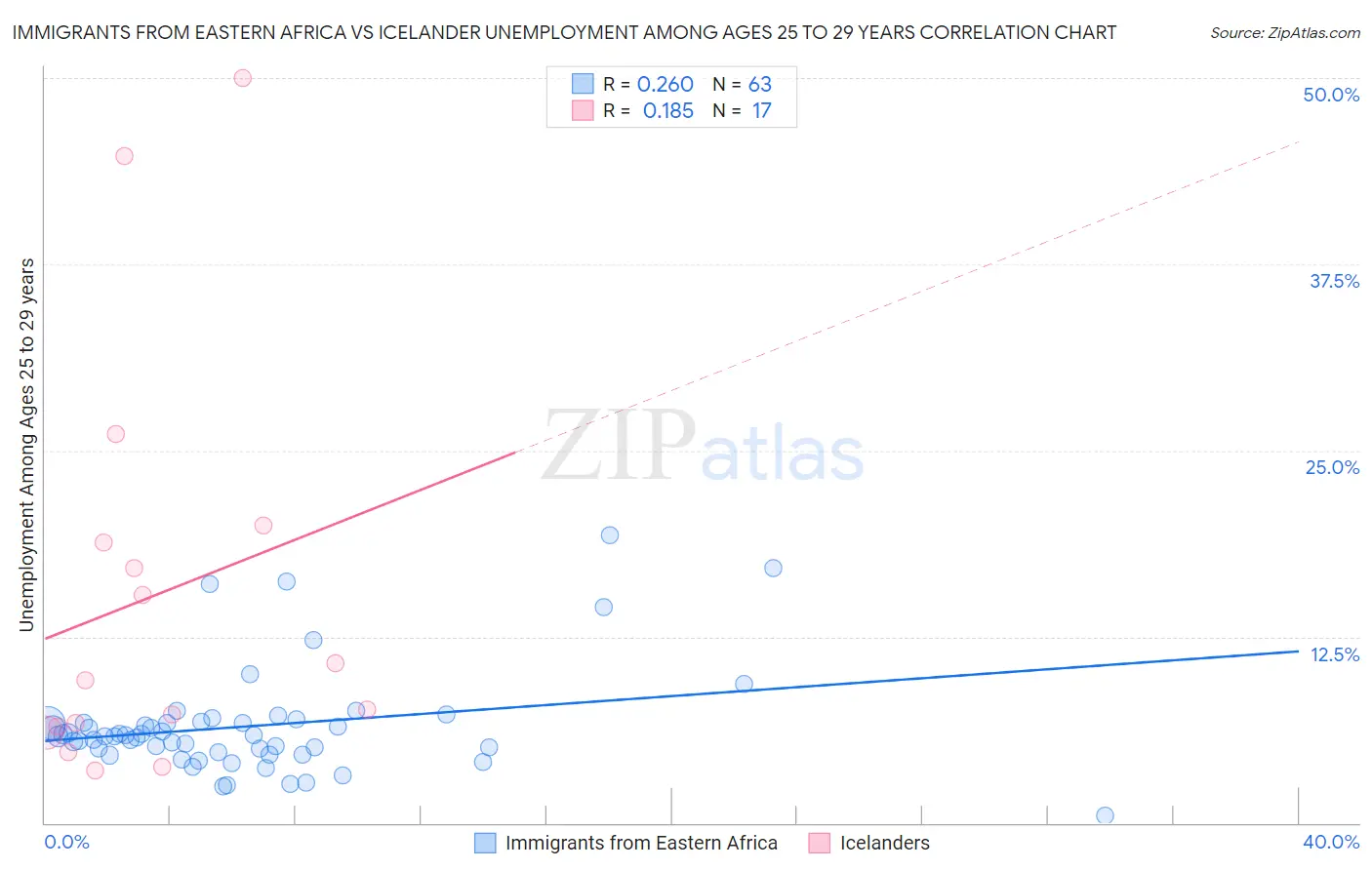 Immigrants from Eastern Africa vs Icelander Unemployment Among Ages 25 to 29 years