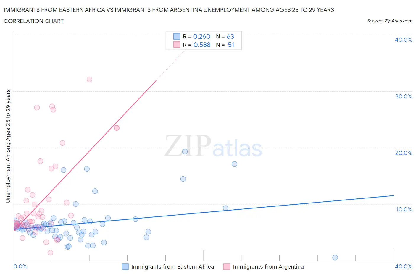 Immigrants from Eastern Africa vs Immigrants from Argentina Unemployment Among Ages 25 to 29 years