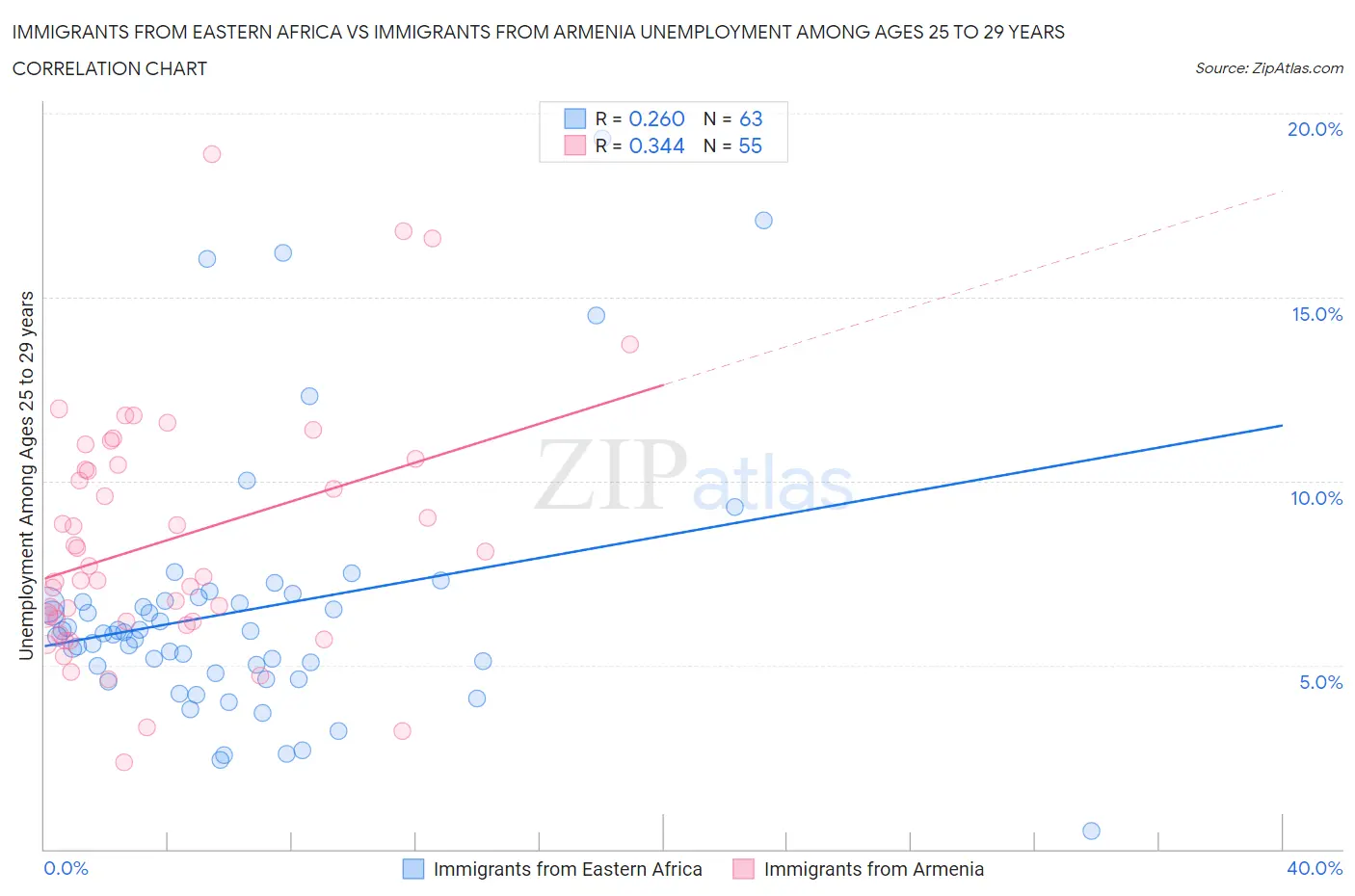 Immigrants from Eastern Africa vs Immigrants from Armenia Unemployment Among Ages 25 to 29 years