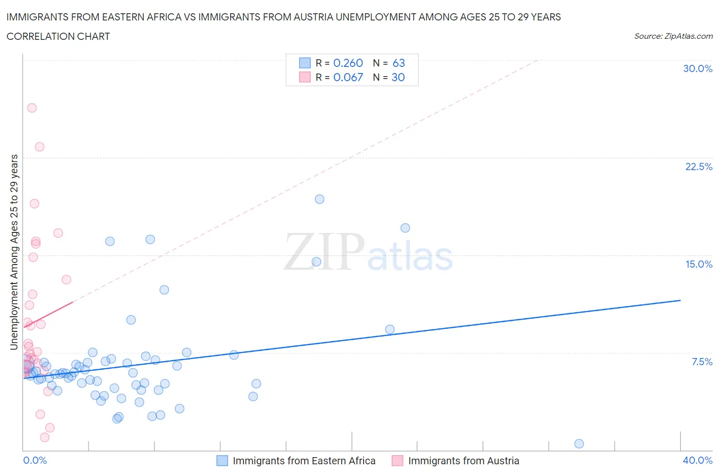 Immigrants from Eastern Africa vs Immigrants from Austria Unemployment Among Ages 25 to 29 years