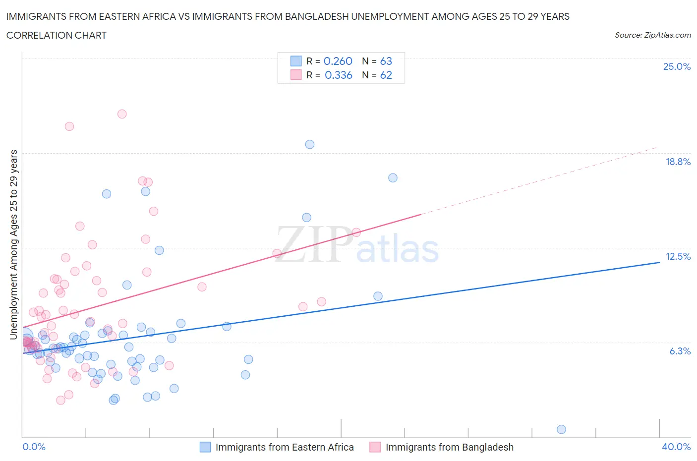 Immigrants from Eastern Africa vs Immigrants from Bangladesh Unemployment Among Ages 25 to 29 years