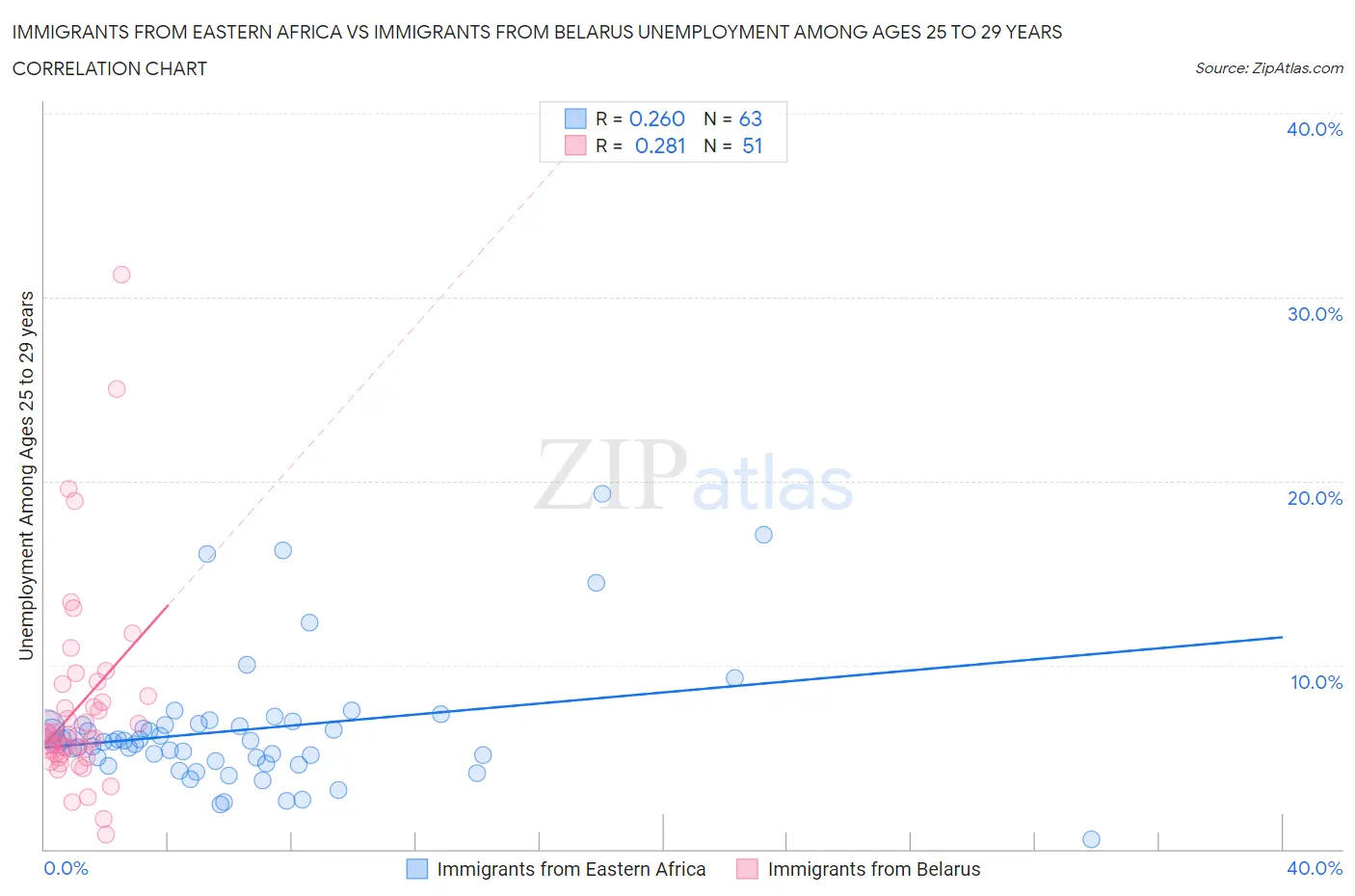 Immigrants from Eastern Africa vs Immigrants from Belarus Unemployment Among Ages 25 to 29 years