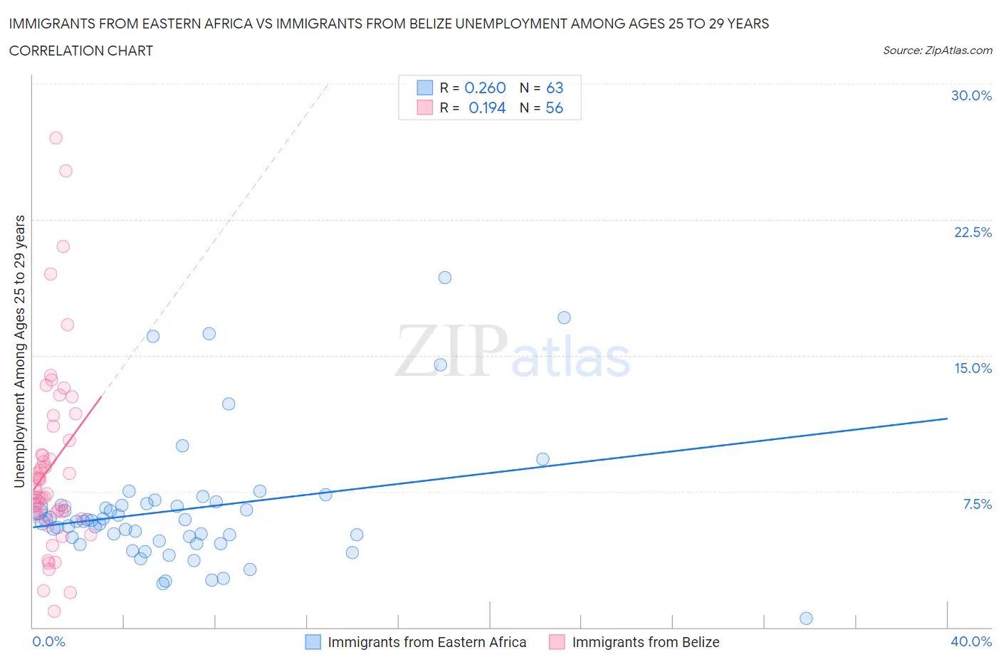 Immigrants from Eastern Africa vs Immigrants from Belize Unemployment Among Ages 25 to 29 years