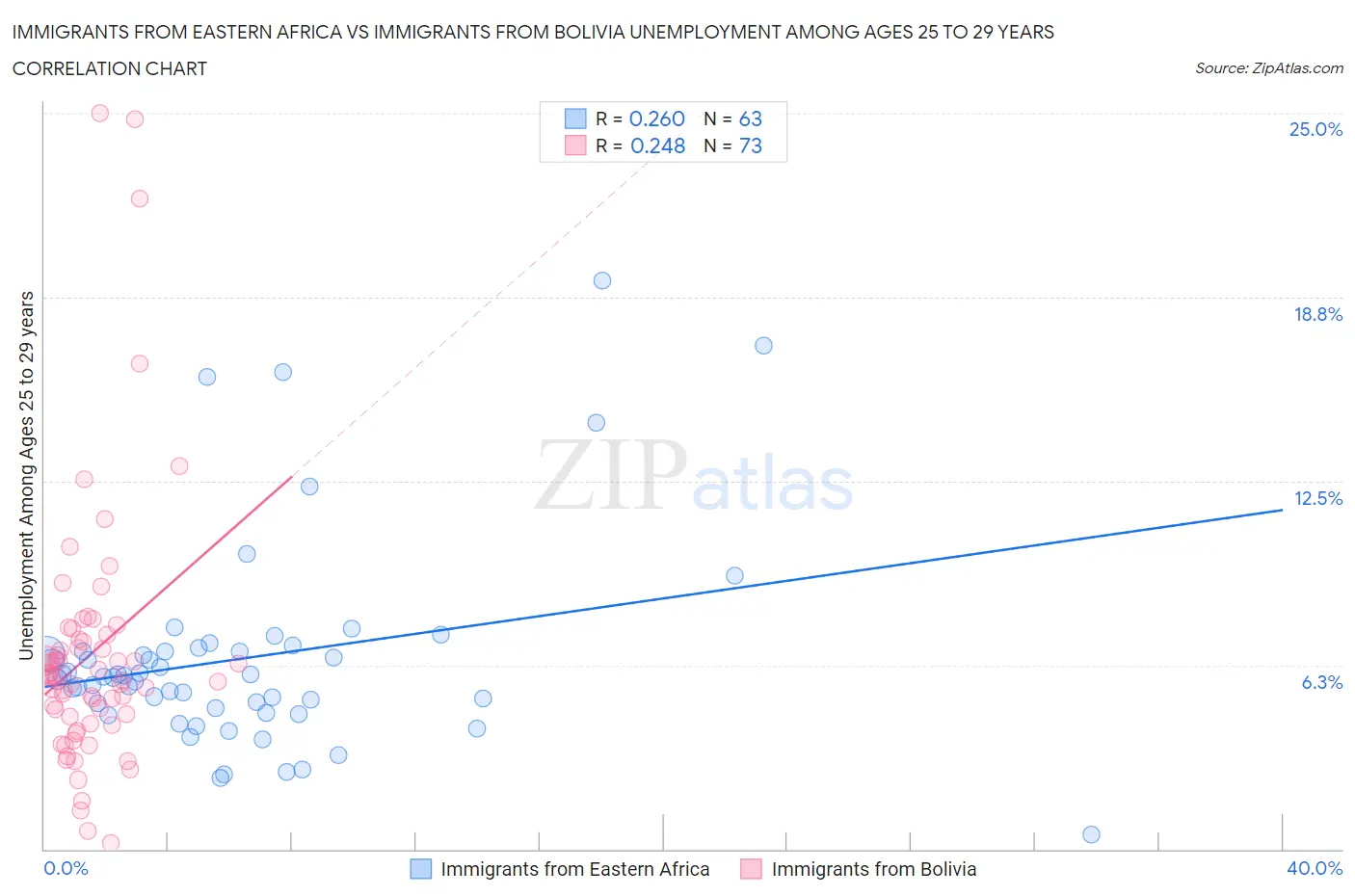 Immigrants from Eastern Africa vs Immigrants from Bolivia Unemployment Among Ages 25 to 29 years