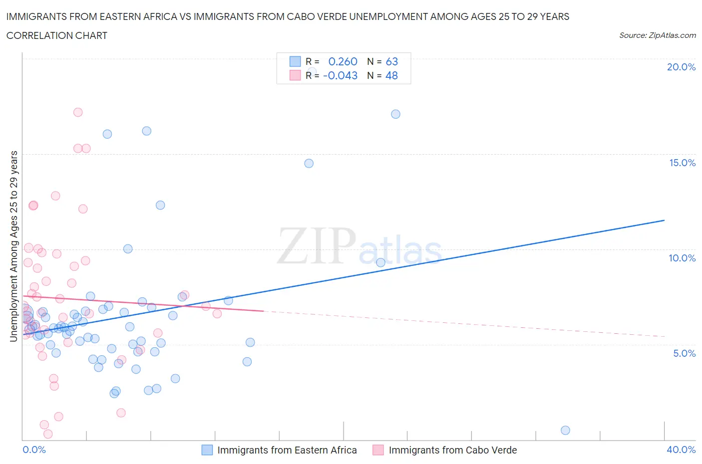 Immigrants from Eastern Africa vs Immigrants from Cabo Verde Unemployment Among Ages 25 to 29 years