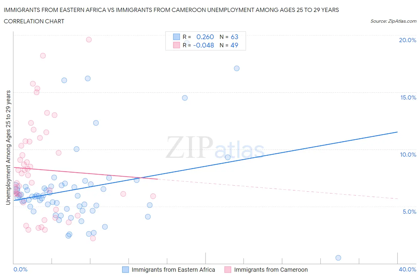 Immigrants from Eastern Africa vs Immigrants from Cameroon Unemployment Among Ages 25 to 29 years