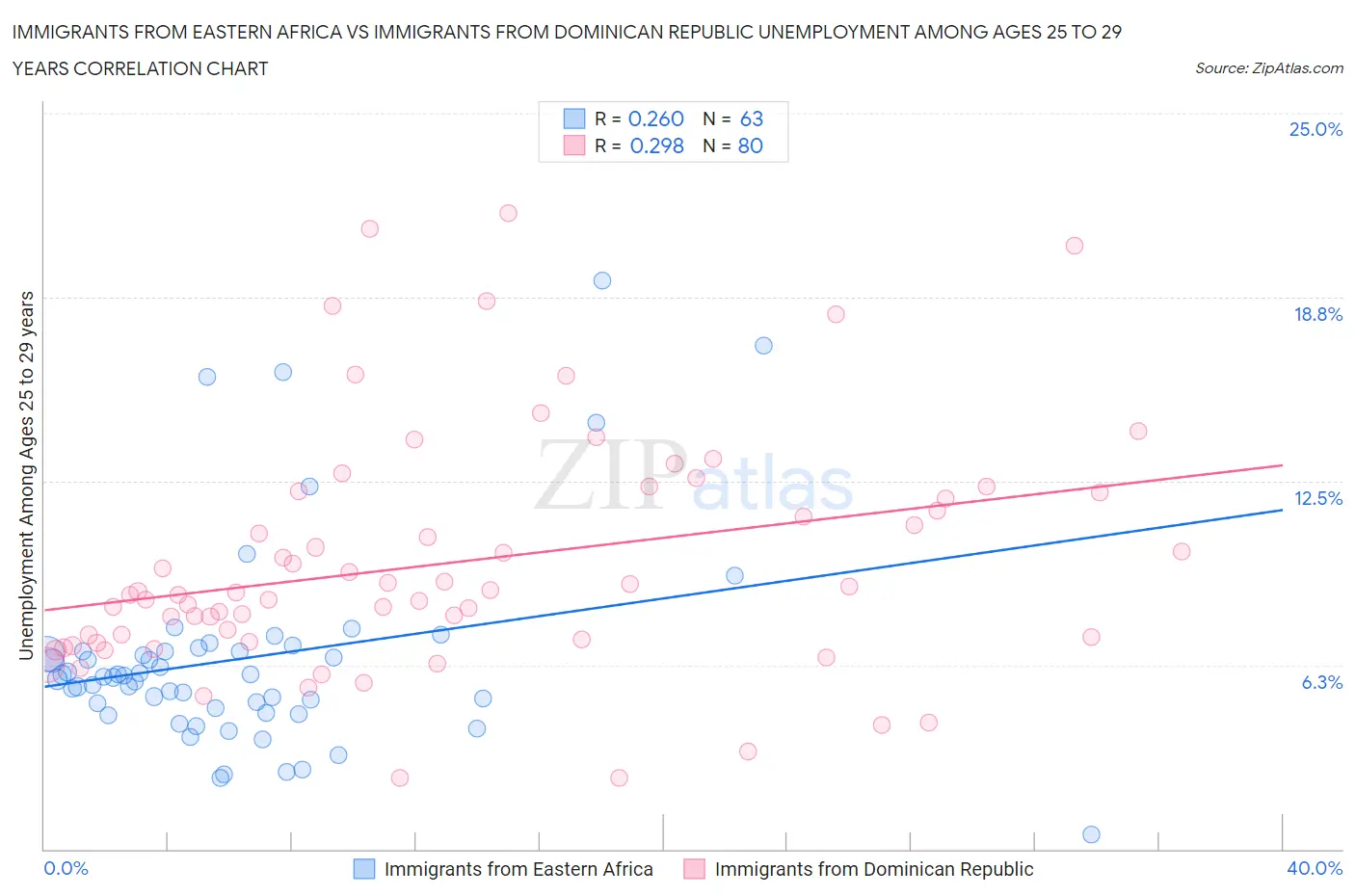 Immigrants from Eastern Africa vs Immigrants from Dominican Republic Unemployment Among Ages 25 to 29 years