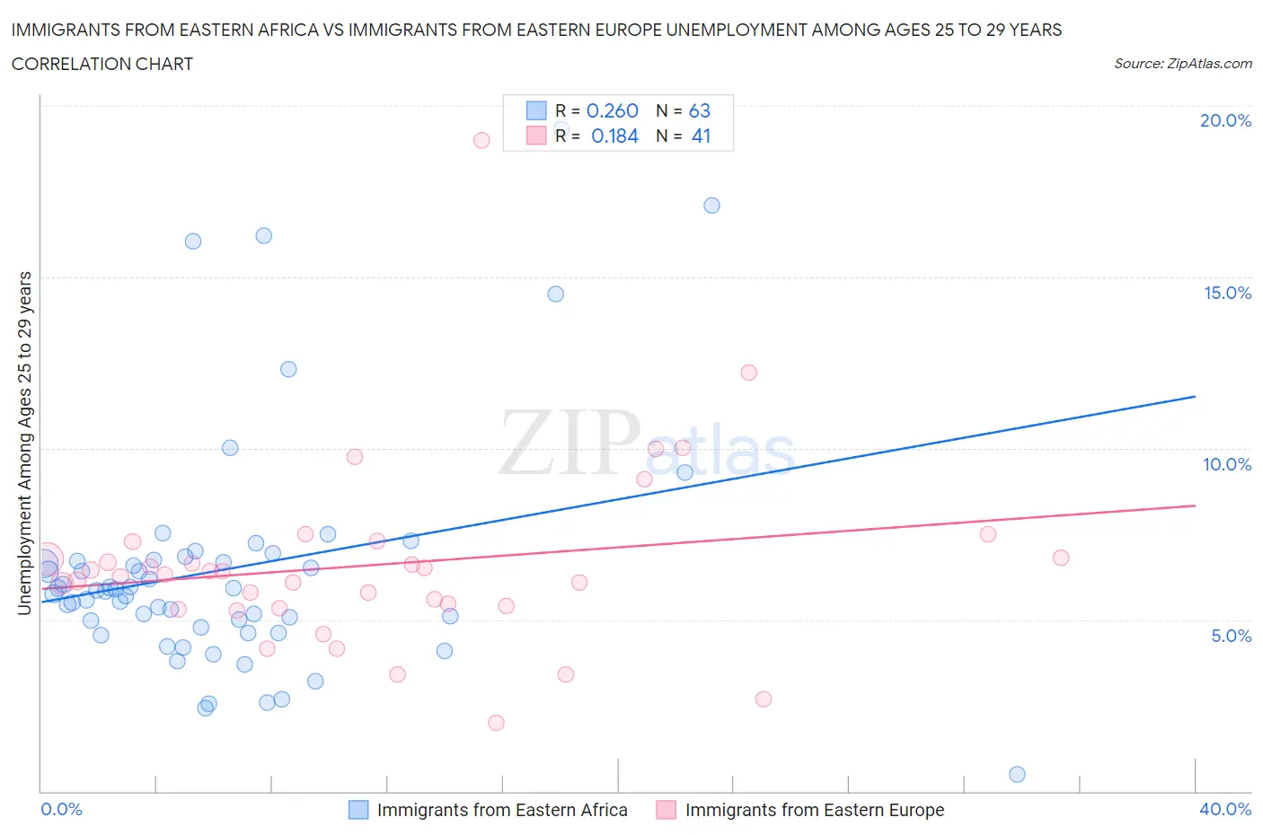 Immigrants from Eastern Africa vs Immigrants from Eastern Europe Unemployment Among Ages 25 to 29 years