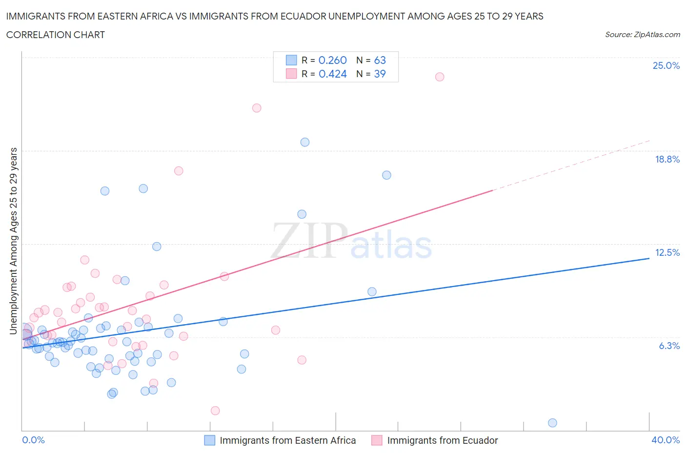 Immigrants from Eastern Africa vs Immigrants from Ecuador Unemployment Among Ages 25 to 29 years
