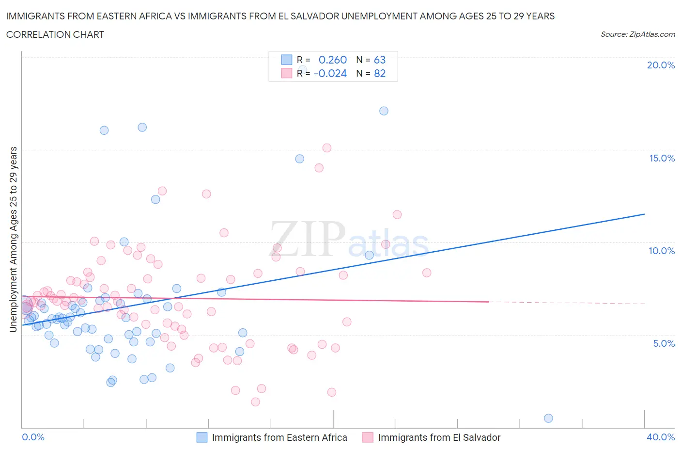 Immigrants from Eastern Africa vs Immigrants from El Salvador Unemployment Among Ages 25 to 29 years