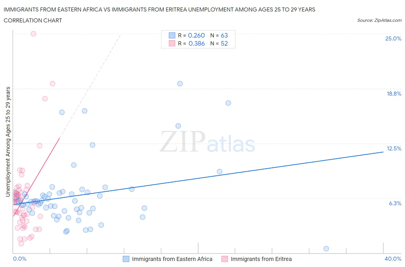 Immigrants from Eastern Africa vs Immigrants from Eritrea Unemployment Among Ages 25 to 29 years