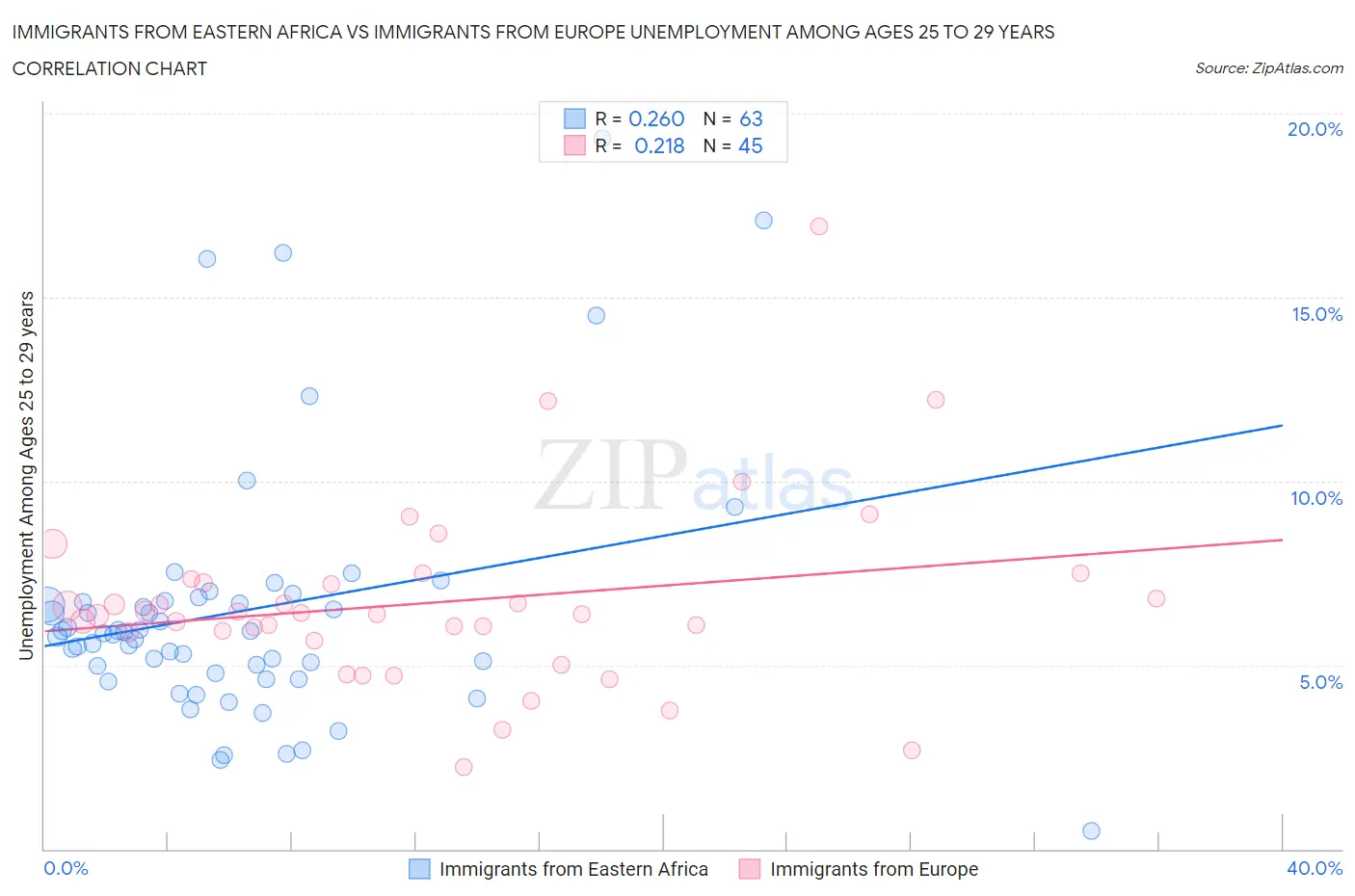 Immigrants from Eastern Africa vs Immigrants from Europe Unemployment Among Ages 25 to 29 years