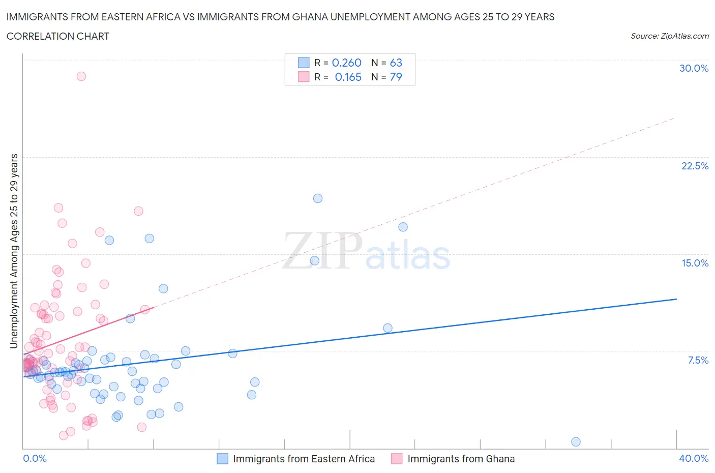 Immigrants from Eastern Africa vs Immigrants from Ghana Unemployment Among Ages 25 to 29 years