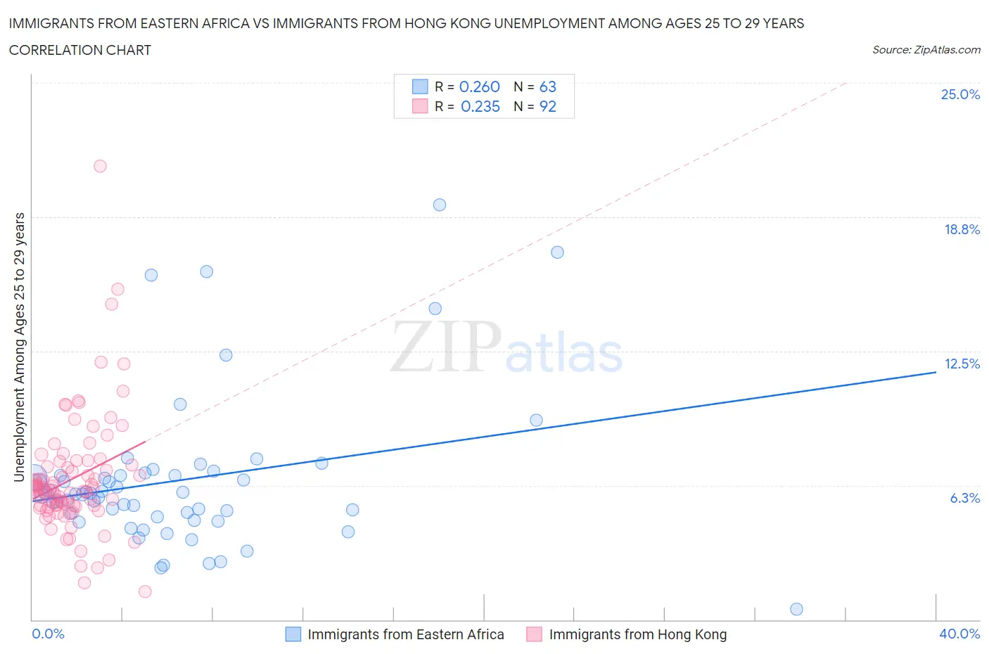 Immigrants from Eastern Africa vs Immigrants from Hong Kong Unemployment Among Ages 25 to 29 years