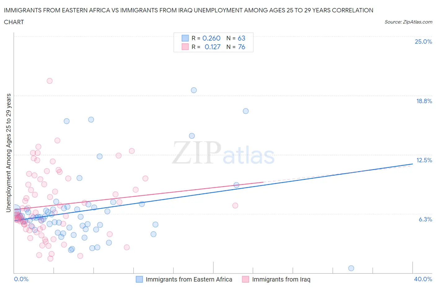Immigrants from Eastern Africa vs Immigrants from Iraq Unemployment Among Ages 25 to 29 years